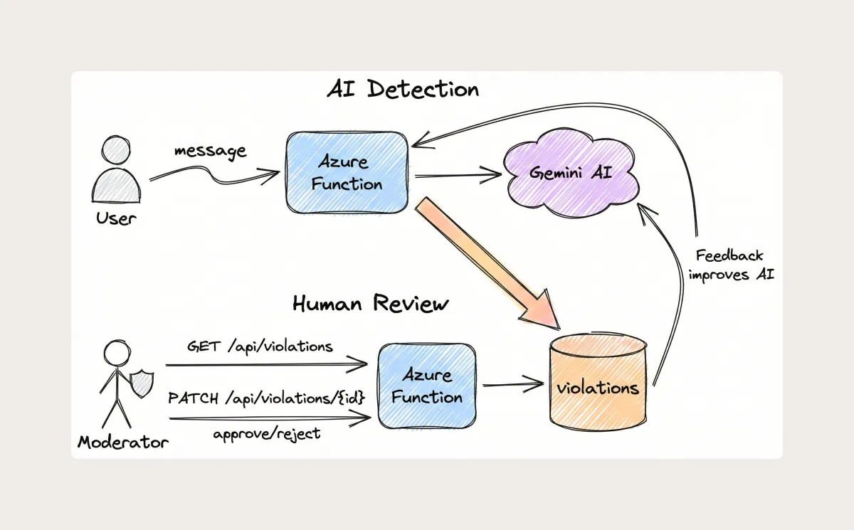 Add AI Content Moderation with Azure & Gemini project preview