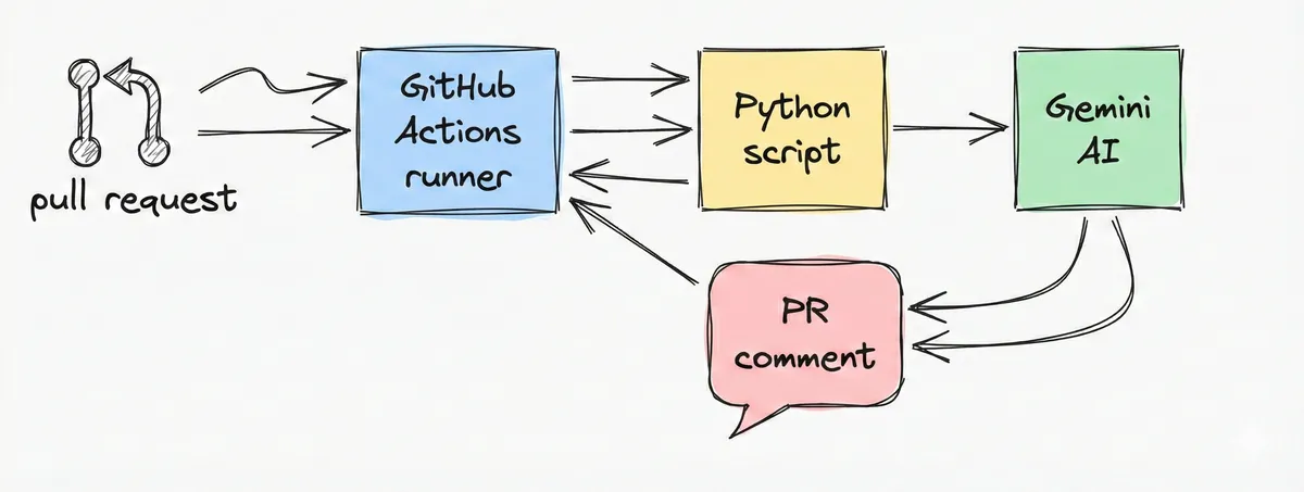 Build an AI Code Reviewer with GitHub Actions project preview