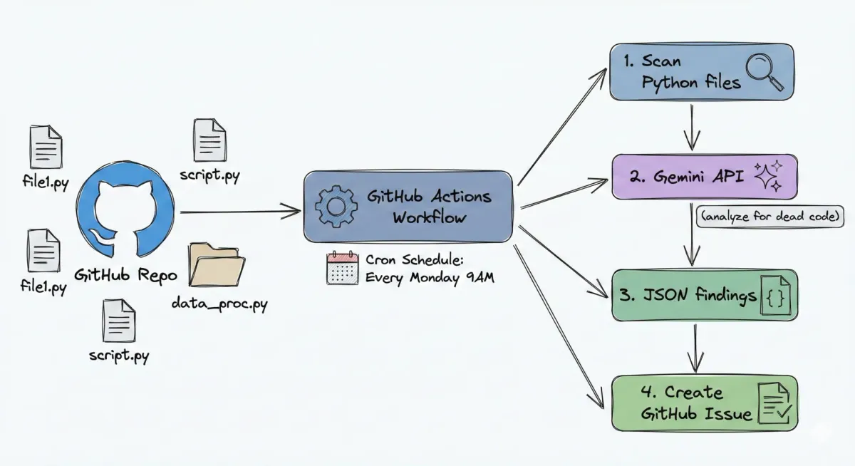 Build an AI-Powered Stale Code Detector with GitHub Actions project preview