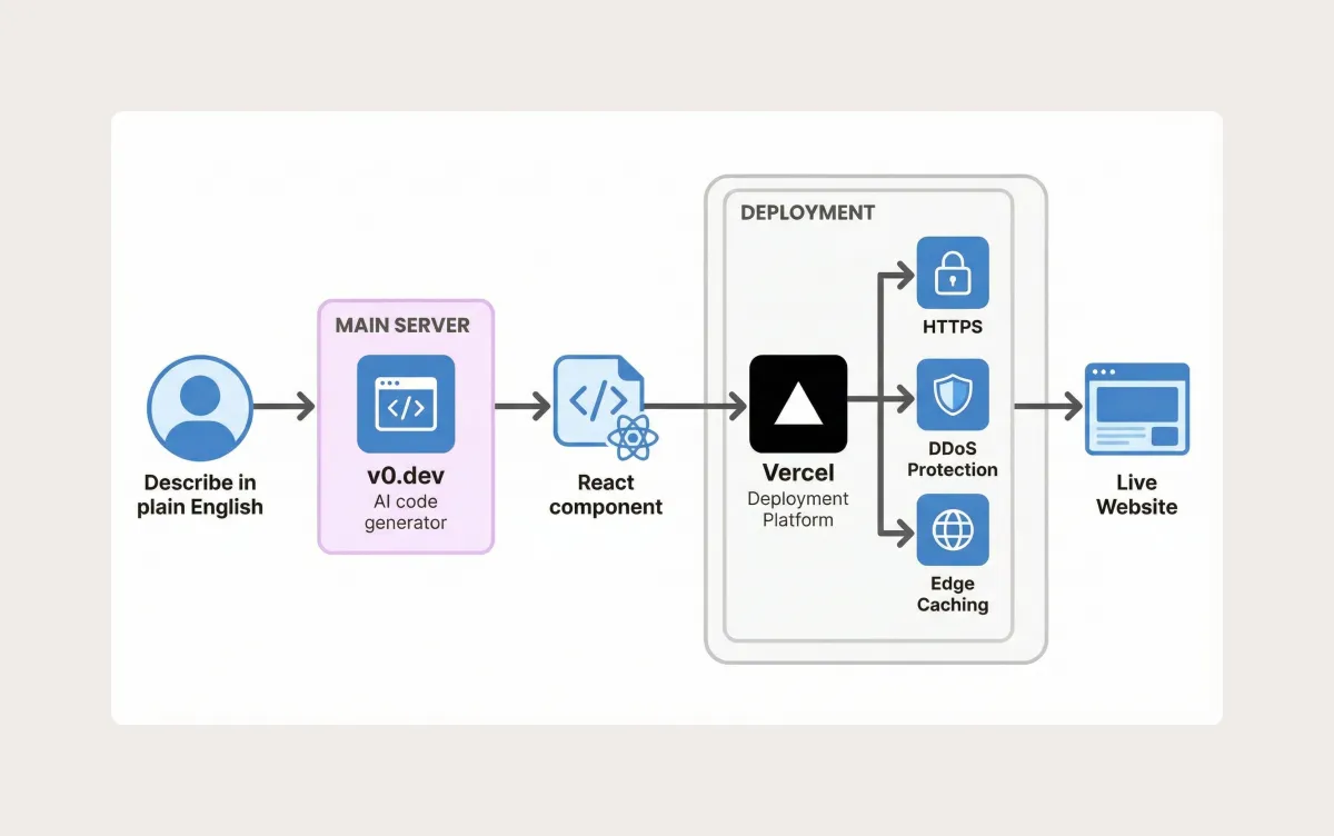 Build a Landing Page with v0 and Vercel project preview
