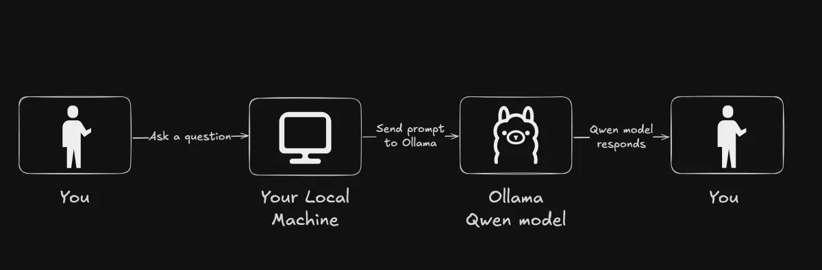 Run Ollama On Your Own Machine project preview